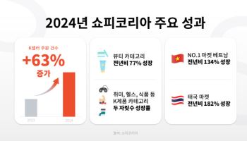 쇼피코리아, 작년 K셀러 주문 63% 늘어…뷰티 77% 성장