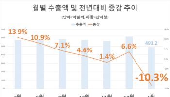 빨라진 설 연휴에 수출 증가 16개월만에 끝…2월 반등할까(종합)