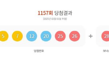 1157회 로또 1등 ‘5·7·12·20·25·26’…당첨금 22억5784만원