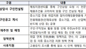 유능한 청년을 중소기업으로…기업인력 지원 사업 모집 시작