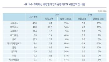 은행 '테마형 ETF 판매' 쏠림…보유금액 70%가 테마형 상품