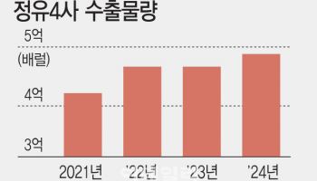 정유업계, 지난해 휘발유·경유 수출량 사상 최대