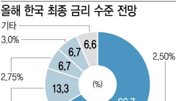 "올해 금리 인하 최소 두 번…투자 기회 찾는다"