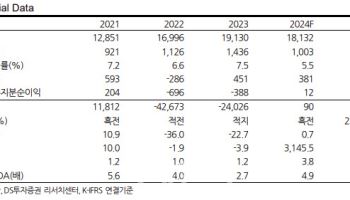 두산, 4분기 별도실적 역대 최대 전망…목표가 상향 -DS