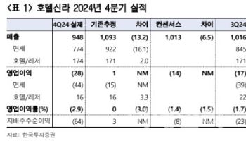 호텔신라, 실적 부진 지속…투자의견 ‘중립’-한국