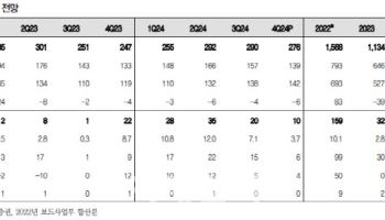유니드, 4Q 실적 기대치 하회…목표가↓-IBK