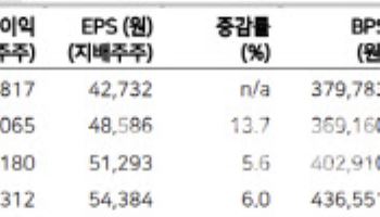 삼성화재, 주주환원책 구체화 긍정적…목표가 상향 -메리츠