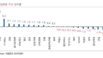 "관세전쟁·빅테크 실적 등…韓 증시 업종간 차별화 장세 전망"