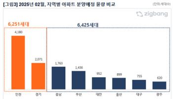 이달 분양 아파트 1만 2676가구, 1년 전 대비 반토막