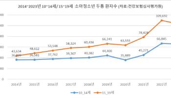 머리 아픈 청소년 최근 10년새 약 2배 늘어..주의 필요