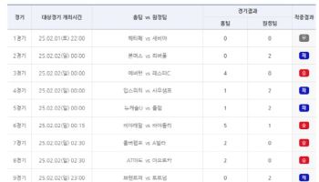 “1등 적중금 6억 원 이월 발생”… 축구토토 승무패 8회차 적중결과 발표