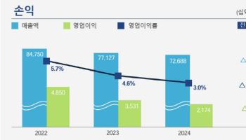 포스코홀딩스, 작년 영업익 2조1740억…철강-이차전지 부진에 38.4%↓