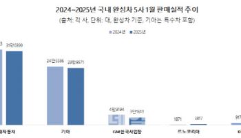 완성차 5社 1월 판매 59만대…긴 설 연휴로 내수 부진