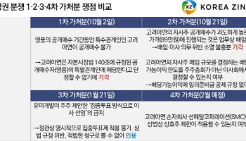 [마켓인]벌써 4번째 가처분…고려아연 ‘명운’ 가를 분수령