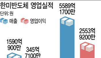 한미반도체, 2024년 영업익 2554억…창사 최대 실적 달성