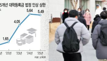 ‘눈치 보기’ 끝났다…대학 등록금 인상 러시