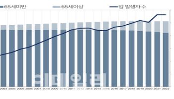 초고령사회 암환자 ‘쑥’…80대 암 검진 ‘불안 불안’