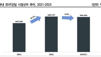 제조 혁신 이끌 3D 프린팅 산업…국내 예산은 반토막