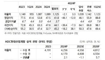 HDC현대산업개발, 올해 서울 아이파크 매출 인식 본격화-NH