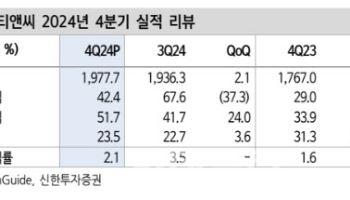 효성티앤씨, 4Q 실적 컨센 하회…목표가↓-신한