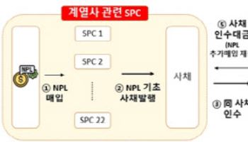 우리·국민·농협은행서 3800억대 불법대출…뇌물 수수까지