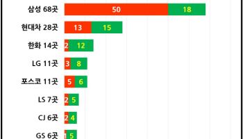 韓 기업들, '관세 충격' 캐나다·멕시코 법인 200곳 넘는다