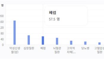 사망원인 3위 폐렴, ‘이것’이 최고의 예방법