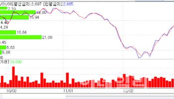 2.9조원 물량도 소화…장내 국고 30년물 ‘24-08’의 여전한 강세