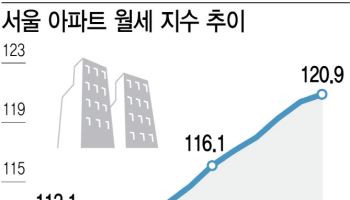 서울 아파트도 월세 전성시대…월세 수요 11개월째 상승