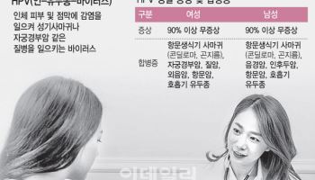 [안치영의 메디컬와치]HPV 백신, 남성 무료 접종 도입 ‘딜레마’