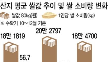 정권 무관하게 ‘쌀 생산 감축’ 유도…농가 소득 안정제도 뒷받침해야