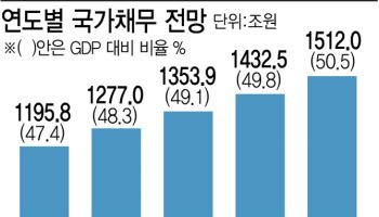 KDI “국가 부채비율 2060년 140%대…세수 확충방안 마련해야”