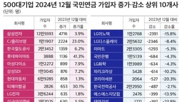 '반도체 위기론'에도…'고용 1위' 삼성전자, 지난해 신규 고용 늘려