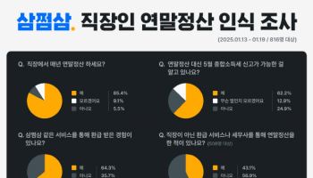 직장인 64.3% "삼쩜삼 같은 세금 도움 서비스 통해 환급 경험"