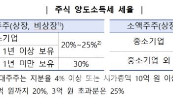 주식 양도세, 이달말까지 신고해야…‘미리채움서비스’ 제공