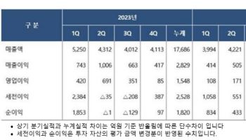 롯데정밀화학, 작년 영업익 504억…석화 불황에 67.4%↓