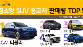 KB캐피탈, KB차차차 경소형 SUV 인기 1위 KGM '티볼리'