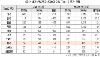 中 R&D 투자액 10년새 12배 폭증…"기술경쟁 대책 시급"