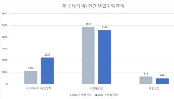 아모레 ‘방긋’·LG생건 ‘선방’·애경 ‘울상’…희비 엇갈린 ‘뷰티 빅3’