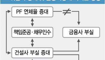 PF연체율 1% 오르면 건설투자 5200억 감소·건설사 부도율 0.04%↑