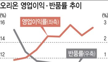 경쟁사 대비 수익률 2~4배↑…오리온·삼양식품 수익성 좋은 이유