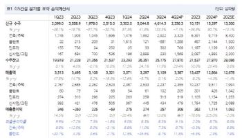 GS건설, 외형 방어에 원가율 안정…밸류 상승 여력-NH