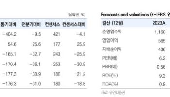 키움증권, 4Q 순익 컨센 하회…경상이익·주주환원 모멘텀은 긍정적-유안타