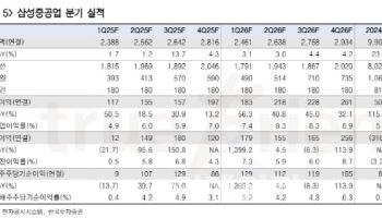 삼성중공업, 상선매출 조정 및 선물환 평가손실 발생…목표가↓-한국