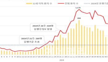 마이코플라스마 폐렴균 감염증 유행주의보 해제