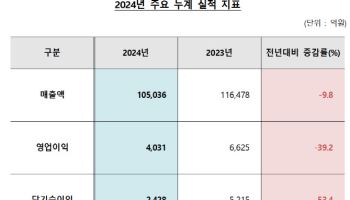 대우건설 작년 매출액 10.5조, 10% 감소에도 목표는 초과 달성(상보)