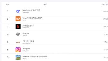 보안논란 딥시크 인기 ‘여전’…챗GPT와 비슷한 수준
