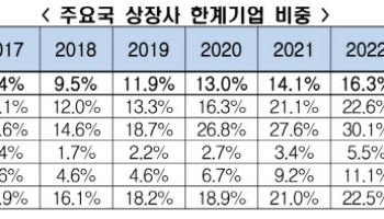 한계기업 폭증하는 한국…"경기부진 장기화에 中企 타격"