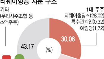 티웨이 경영권 분쟁 격화…3월 주총 치열한 표 대결 예고