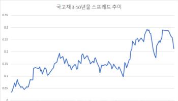 미 금리 급락+스프레드 축소…10년물 금리 “매력적”vs“아직은”(종합)